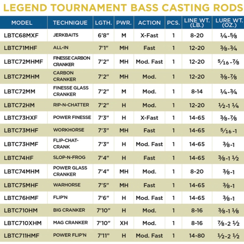 St. Croix Legend Tournament Bass – Casting